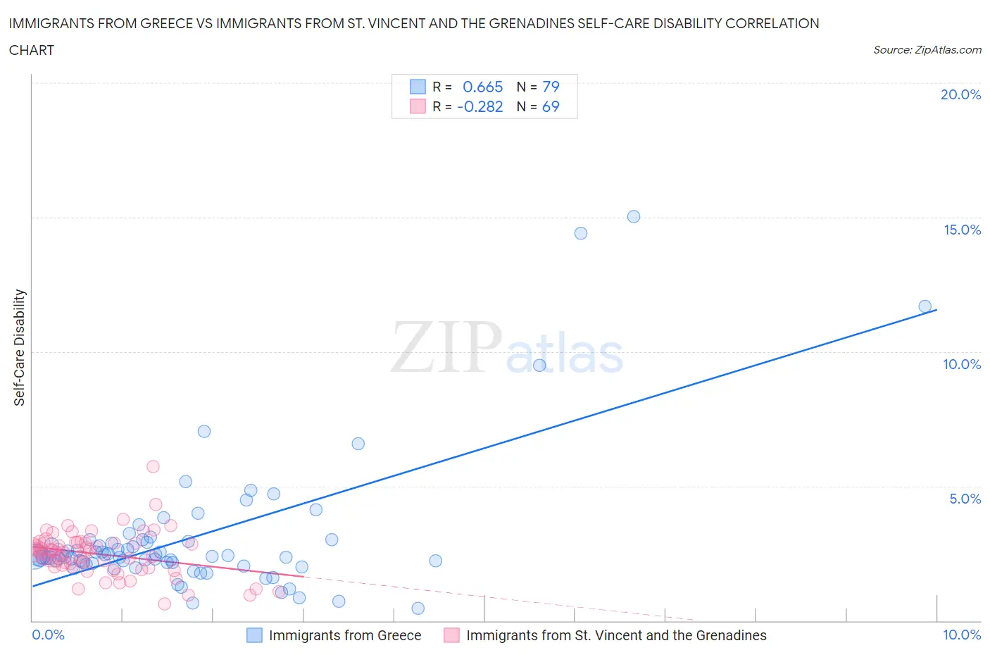 Immigrants from Greece vs Immigrants from St. Vincent and the Grenadines Self-Care Disability