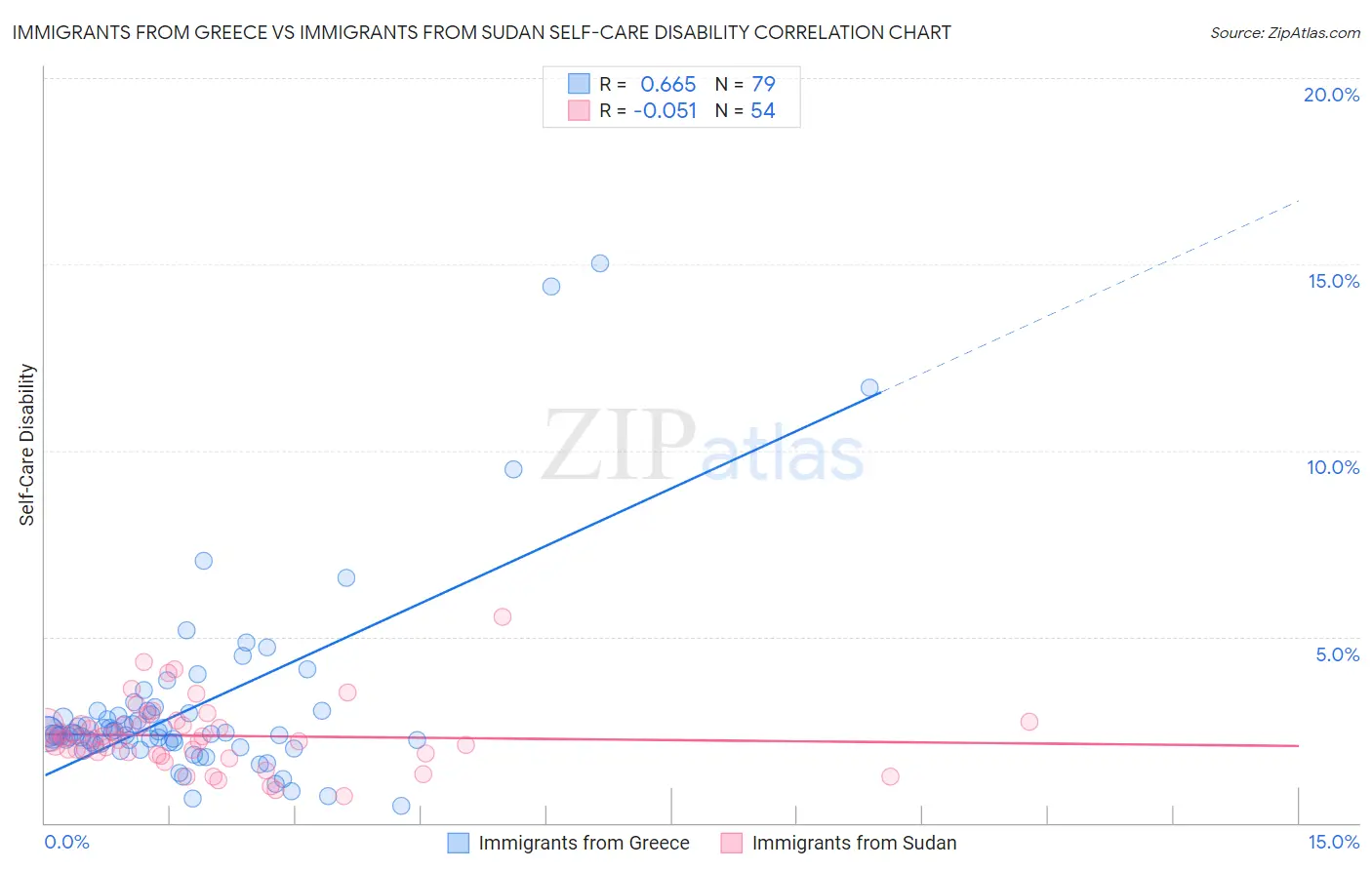 Immigrants from Greece vs Immigrants from Sudan Self-Care Disability