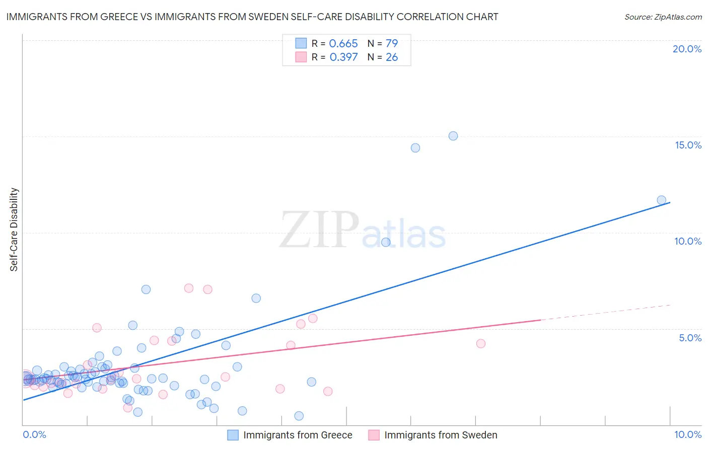 Immigrants from Greece vs Immigrants from Sweden Self-Care Disability