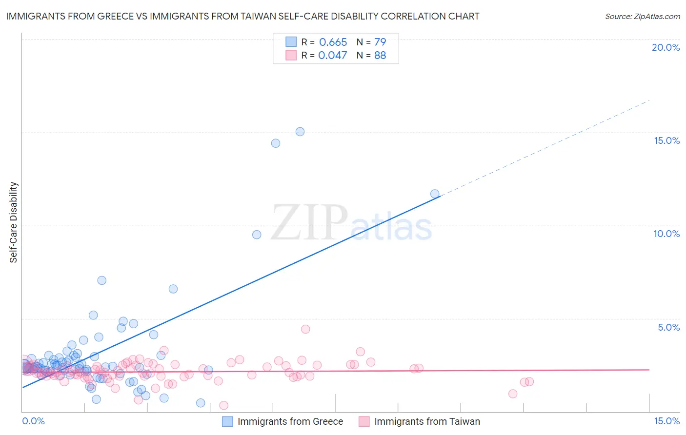 Immigrants from Greece vs Immigrants from Taiwan Self-Care Disability