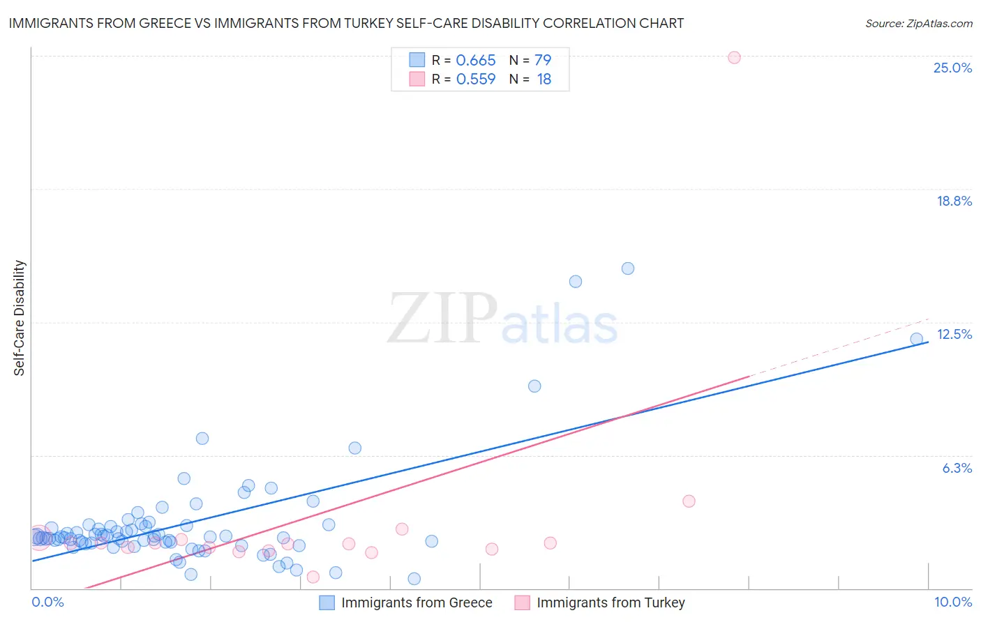 Immigrants from Greece vs Immigrants from Turkey Self-Care Disability
