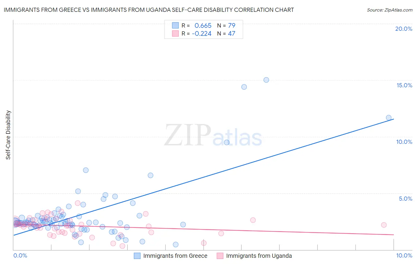 Immigrants from Greece vs Immigrants from Uganda Self-Care Disability