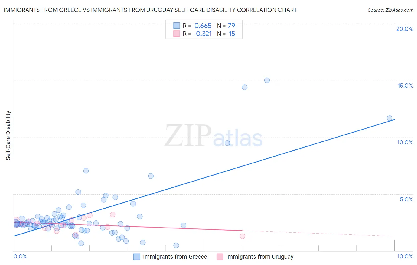 Immigrants from Greece vs Immigrants from Uruguay Self-Care Disability