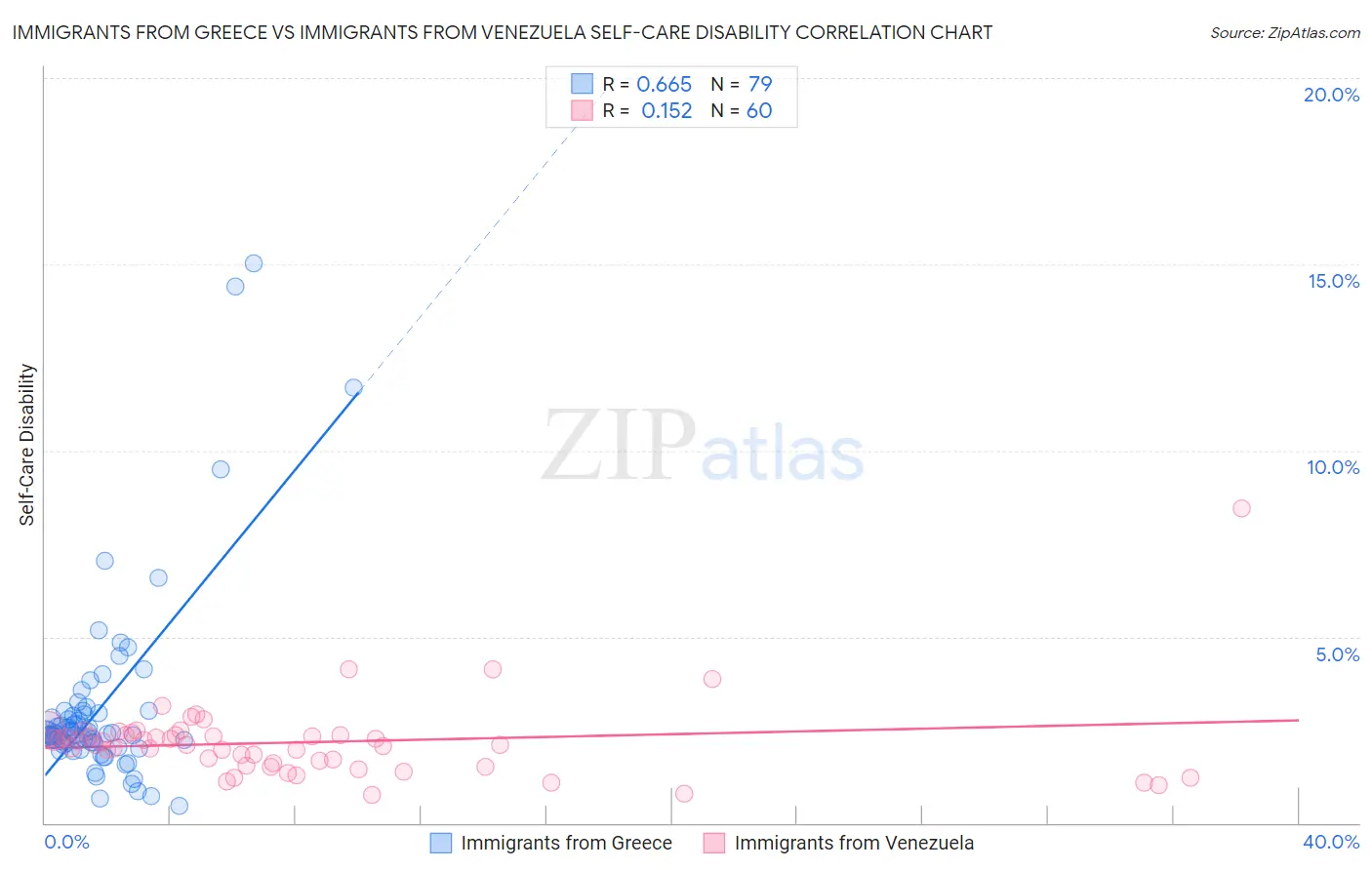 Immigrants from Greece vs Immigrants from Venezuela Self-Care Disability