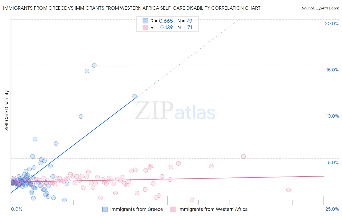 Immigrants from Greece vs Immigrants from Western Africa Self-Care Disability