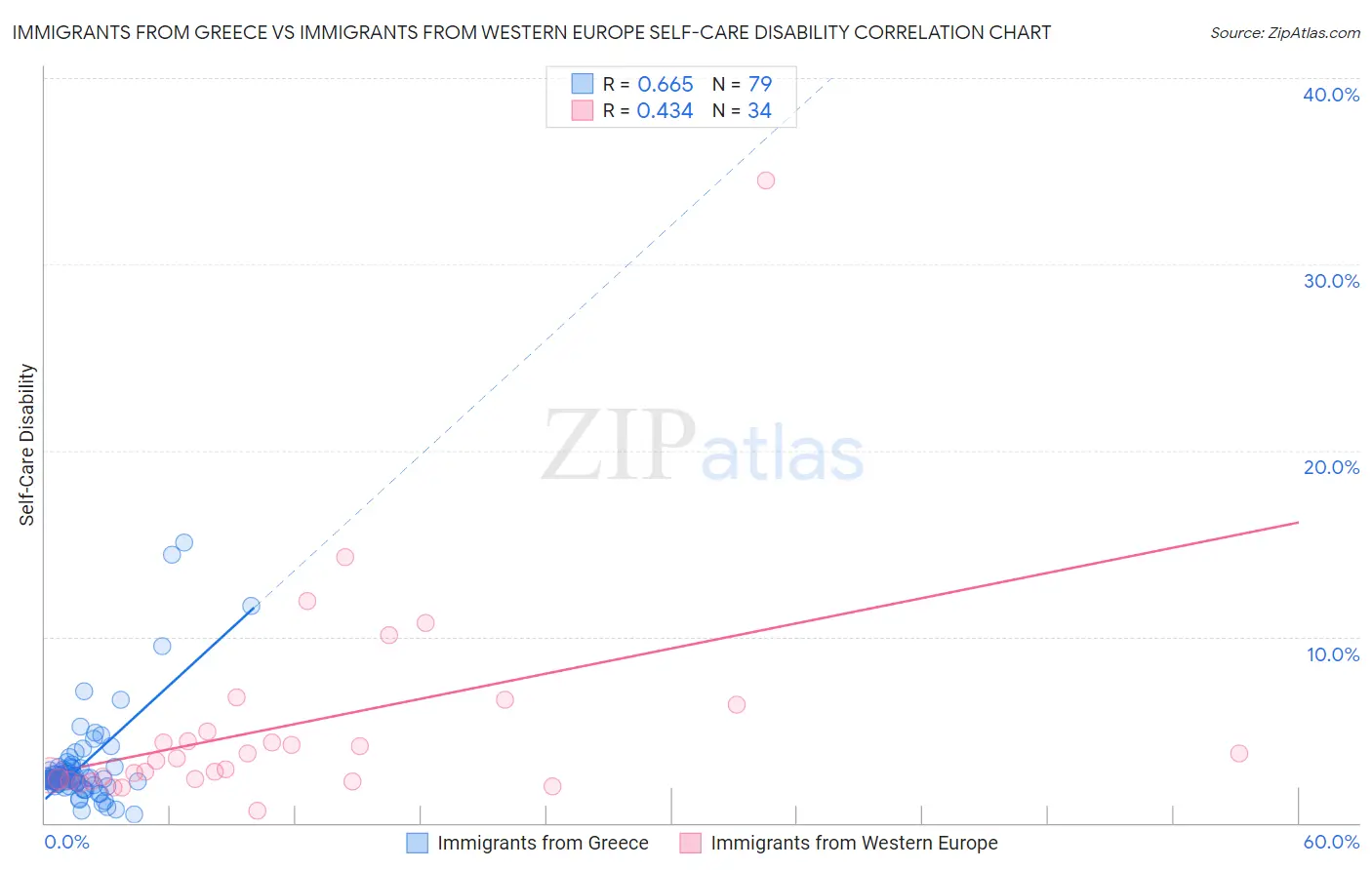 Immigrants from Greece vs Immigrants from Western Europe Self-Care Disability
