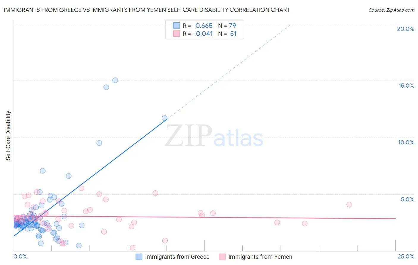Immigrants from Greece vs Immigrants from Yemen Self-Care Disability