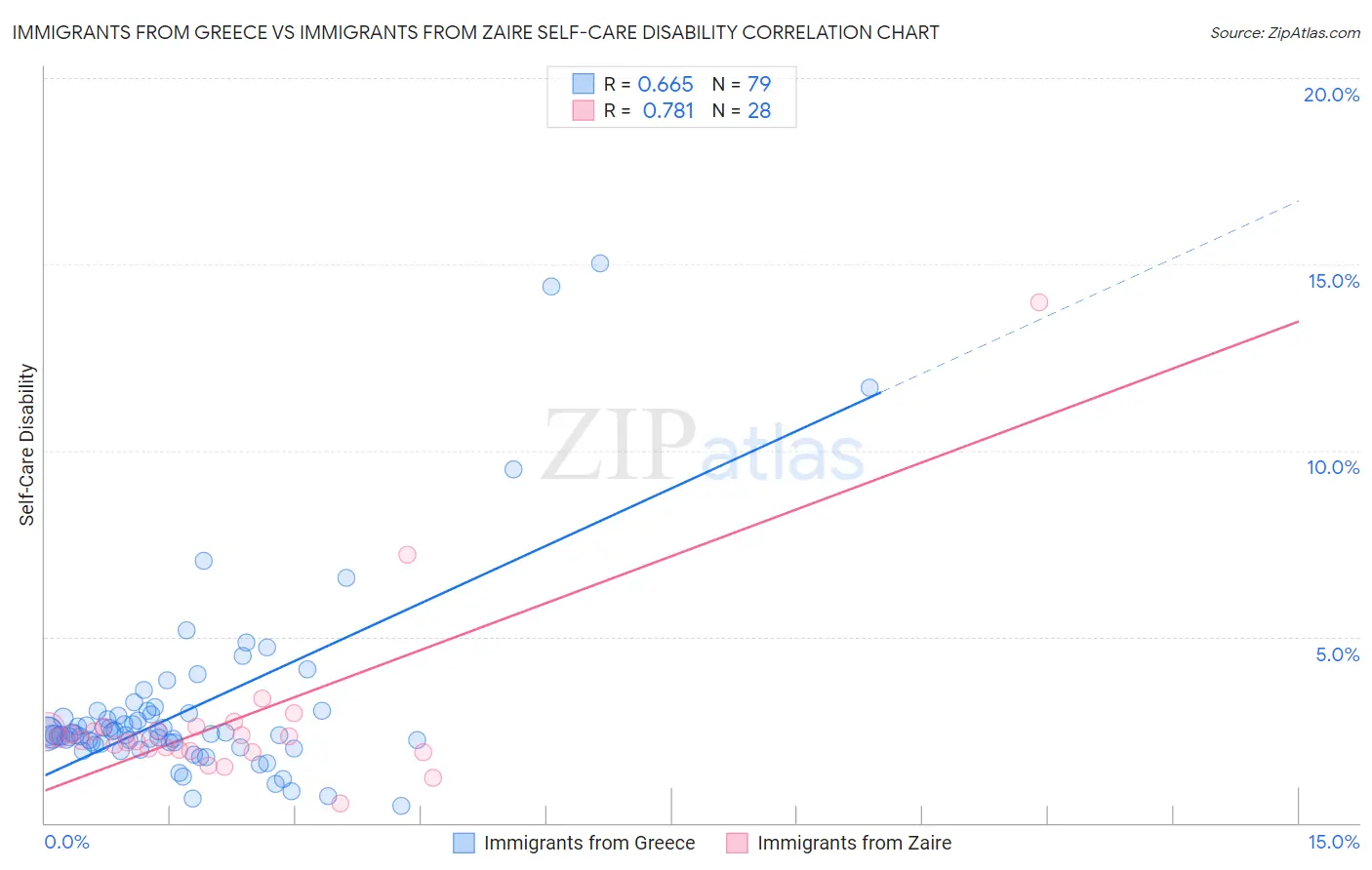 Immigrants from Greece vs Immigrants from Zaire Self-Care Disability