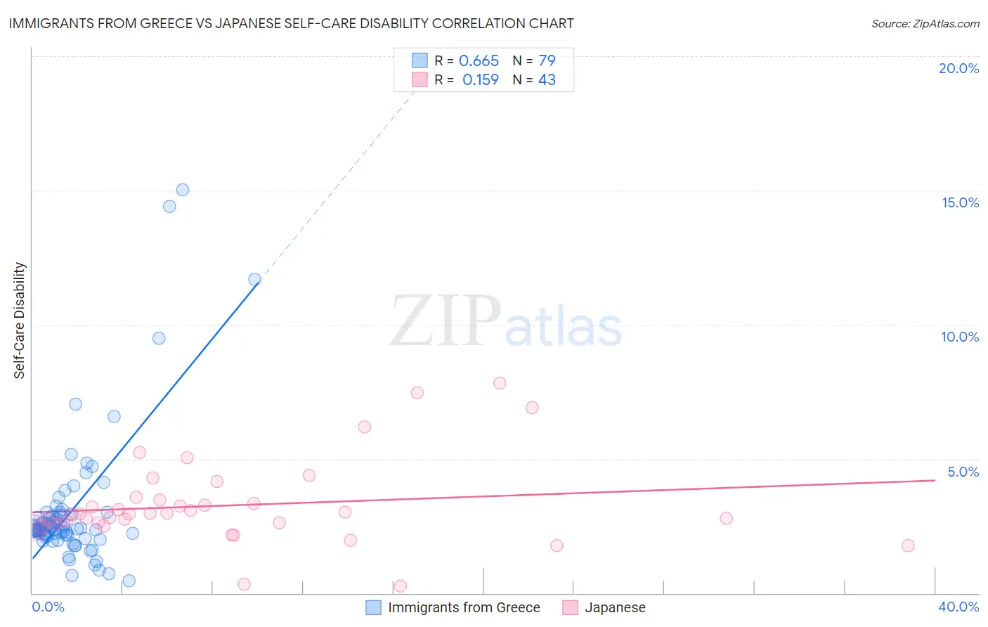 Immigrants from Greece vs Japanese Self-Care Disability