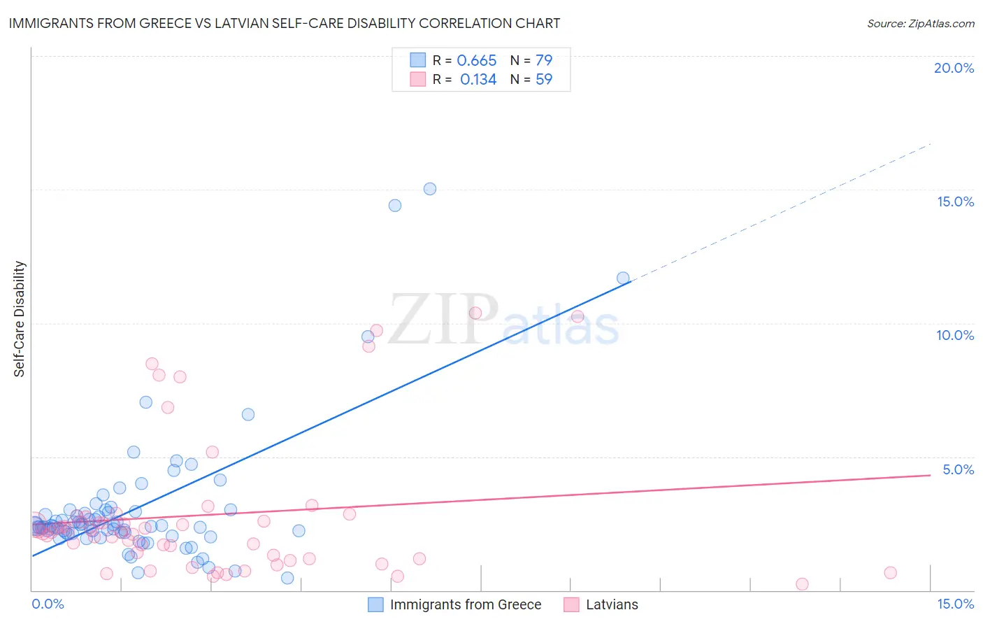 Immigrants from Greece vs Latvian Self-Care Disability