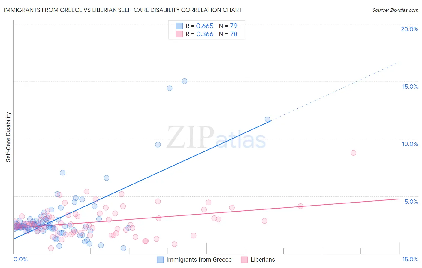 Immigrants from Greece vs Liberian Self-Care Disability