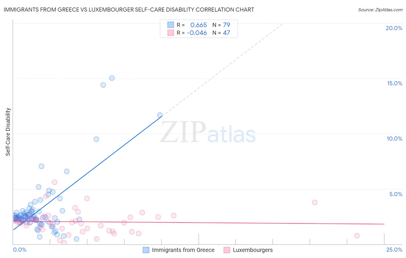 Immigrants from Greece vs Luxembourger Self-Care Disability