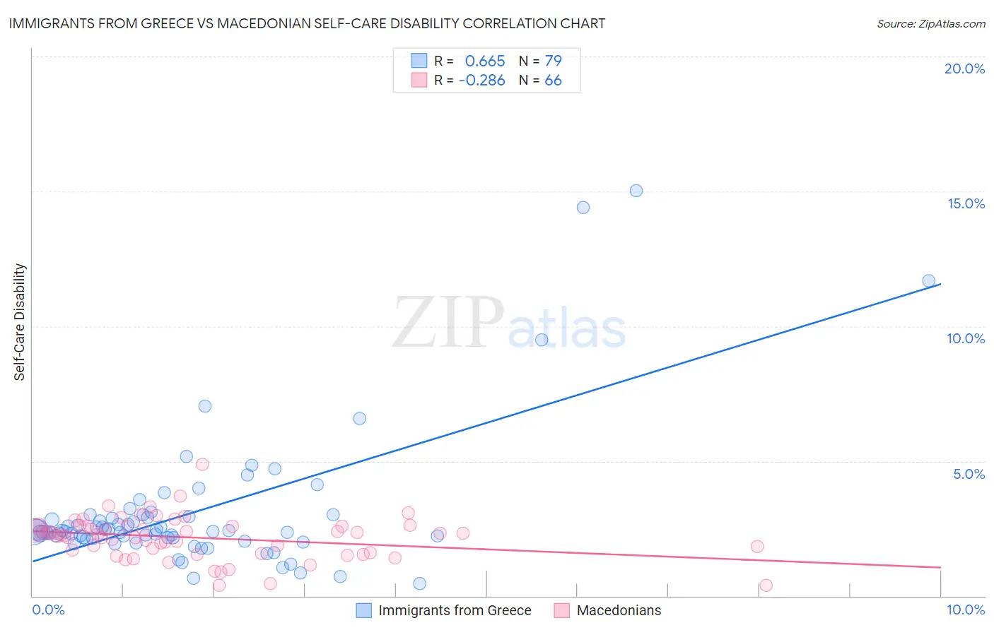 Immigrants from Greece vs Macedonian Self-Care Disability