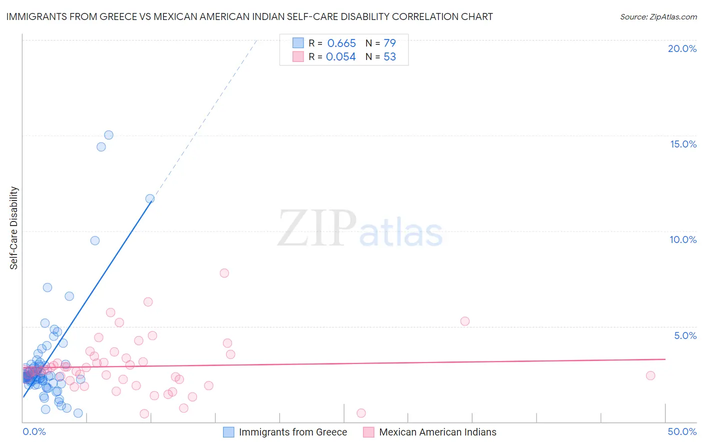 Immigrants from Greece vs Mexican American Indian Self-Care Disability