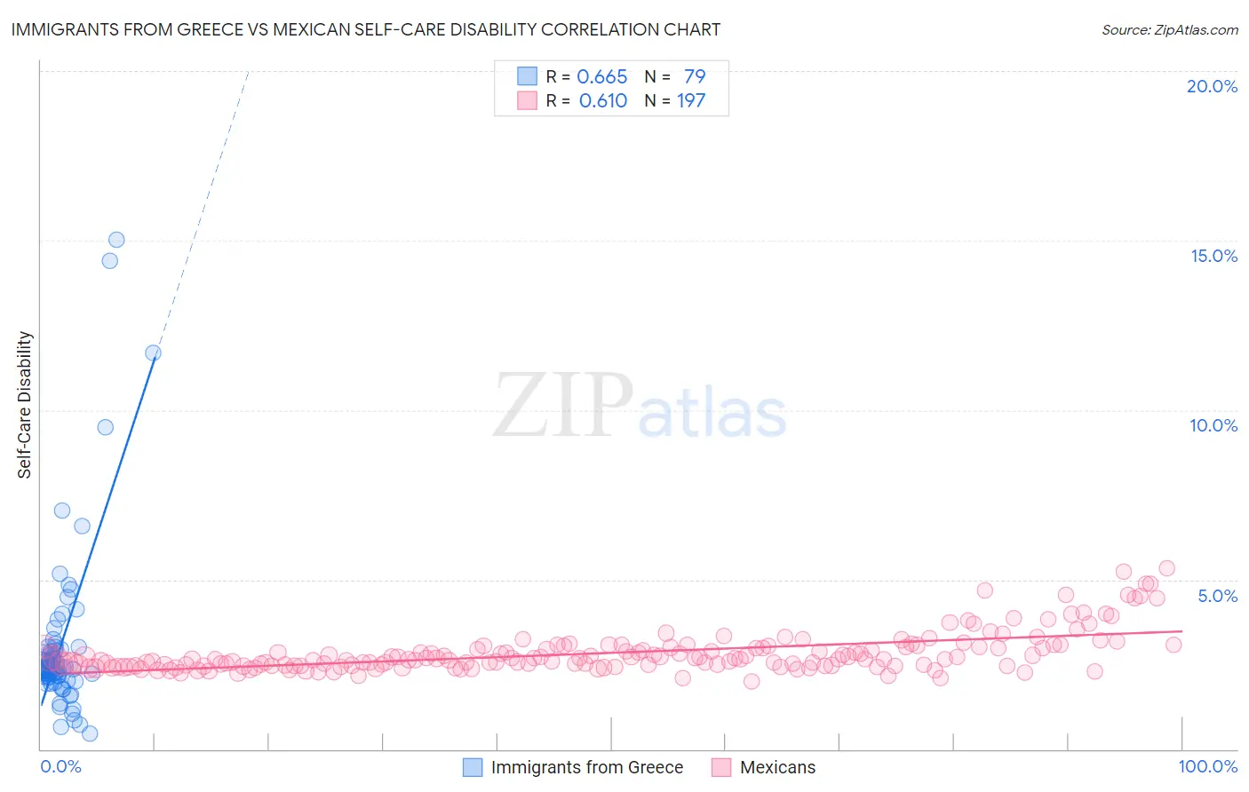 Immigrants from Greece vs Mexican Self-Care Disability