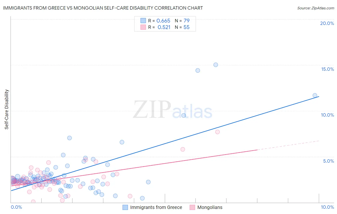 Immigrants from Greece vs Mongolian Self-Care Disability
