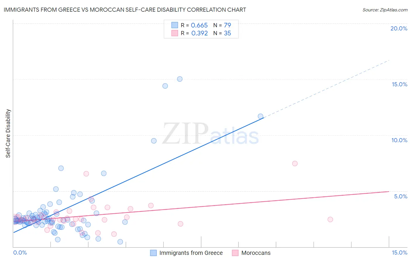 Immigrants from Greece vs Moroccan Self-Care Disability