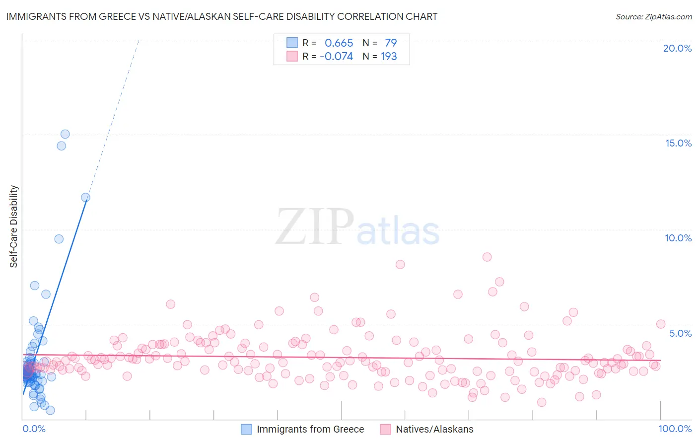 Immigrants from Greece vs Native/Alaskan Self-Care Disability