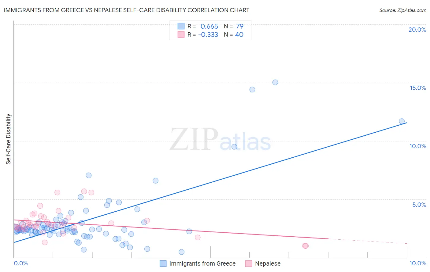 Immigrants from Greece vs Nepalese Self-Care Disability