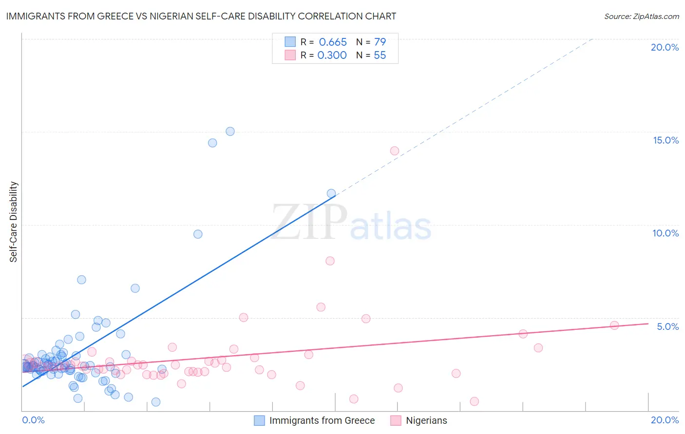 Immigrants from Greece vs Nigerian Self-Care Disability