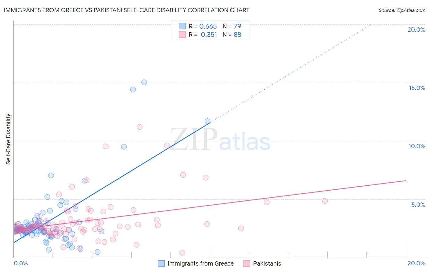 Immigrants from Greece vs Pakistani Self-Care Disability
