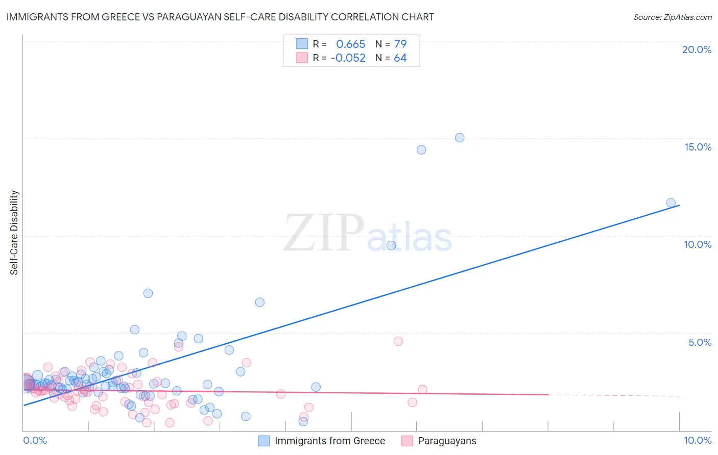 Immigrants from Greece vs Paraguayan Self-Care Disability