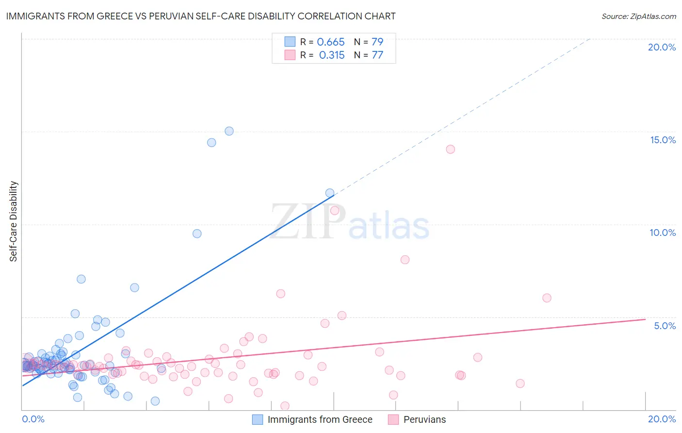 Immigrants from Greece vs Peruvian Self-Care Disability