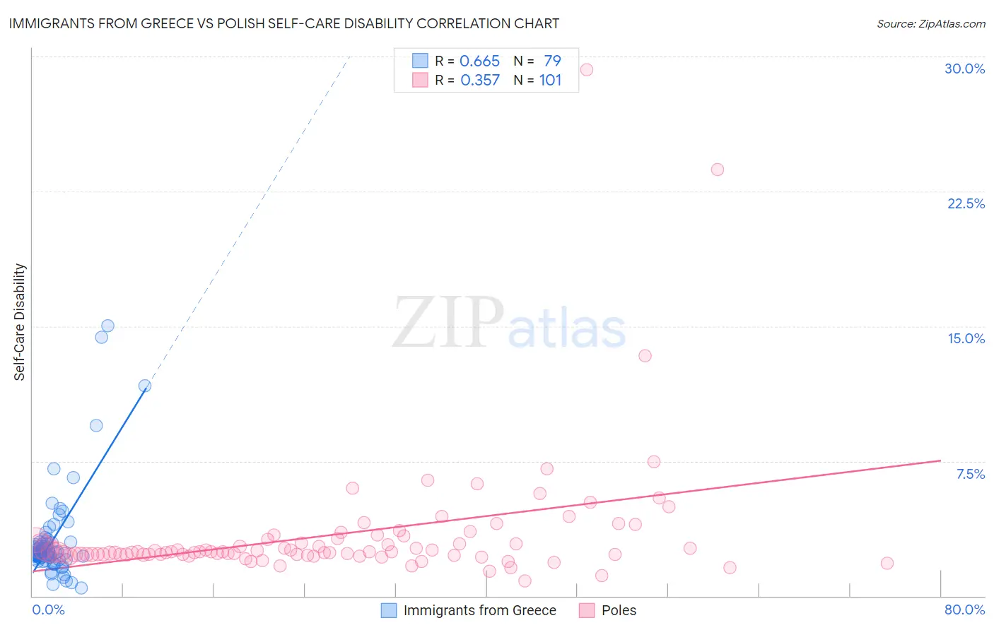 Immigrants from Greece vs Polish Self-Care Disability