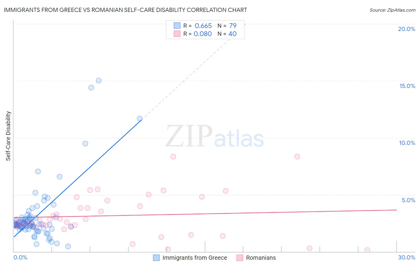 Immigrants from Greece vs Romanian Self-Care Disability