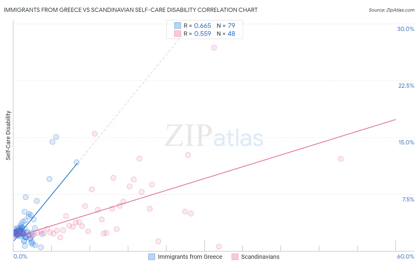 Immigrants from Greece vs Scandinavian Self-Care Disability
