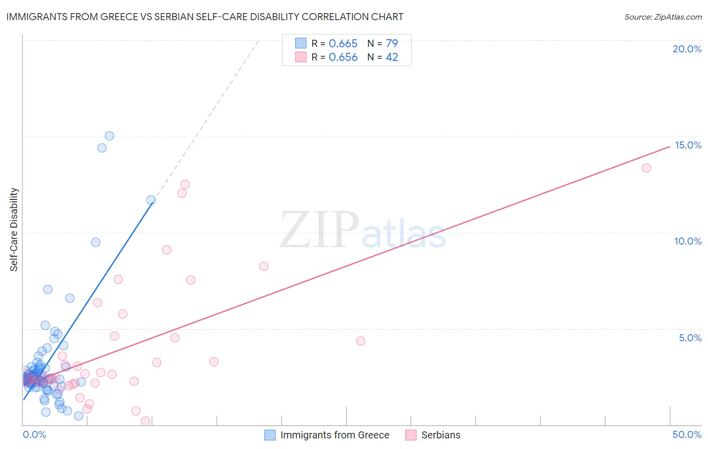 Immigrants from Greece vs Serbian Self-Care Disability