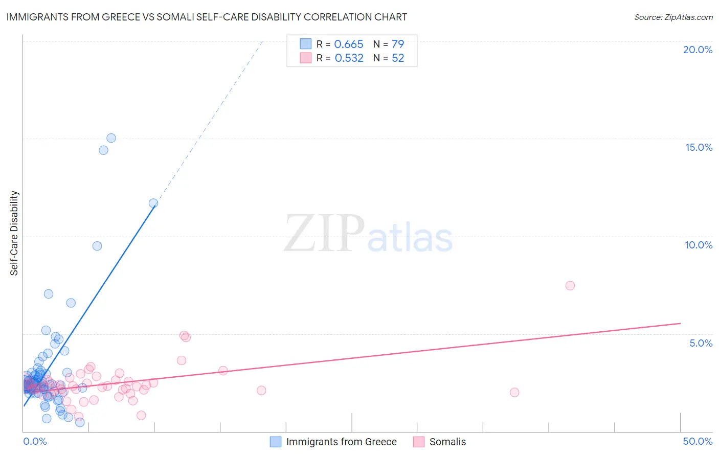 Immigrants from Greece vs Somali Self-Care Disability