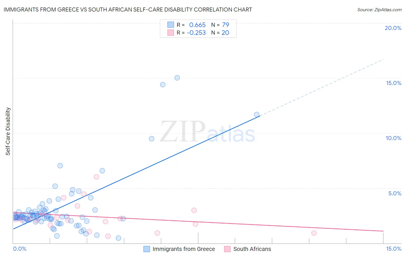 Immigrants from Greece vs South African Self-Care Disability