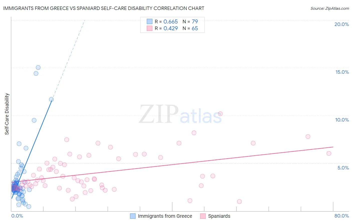 Immigrants from Greece vs Spaniard Self-Care Disability