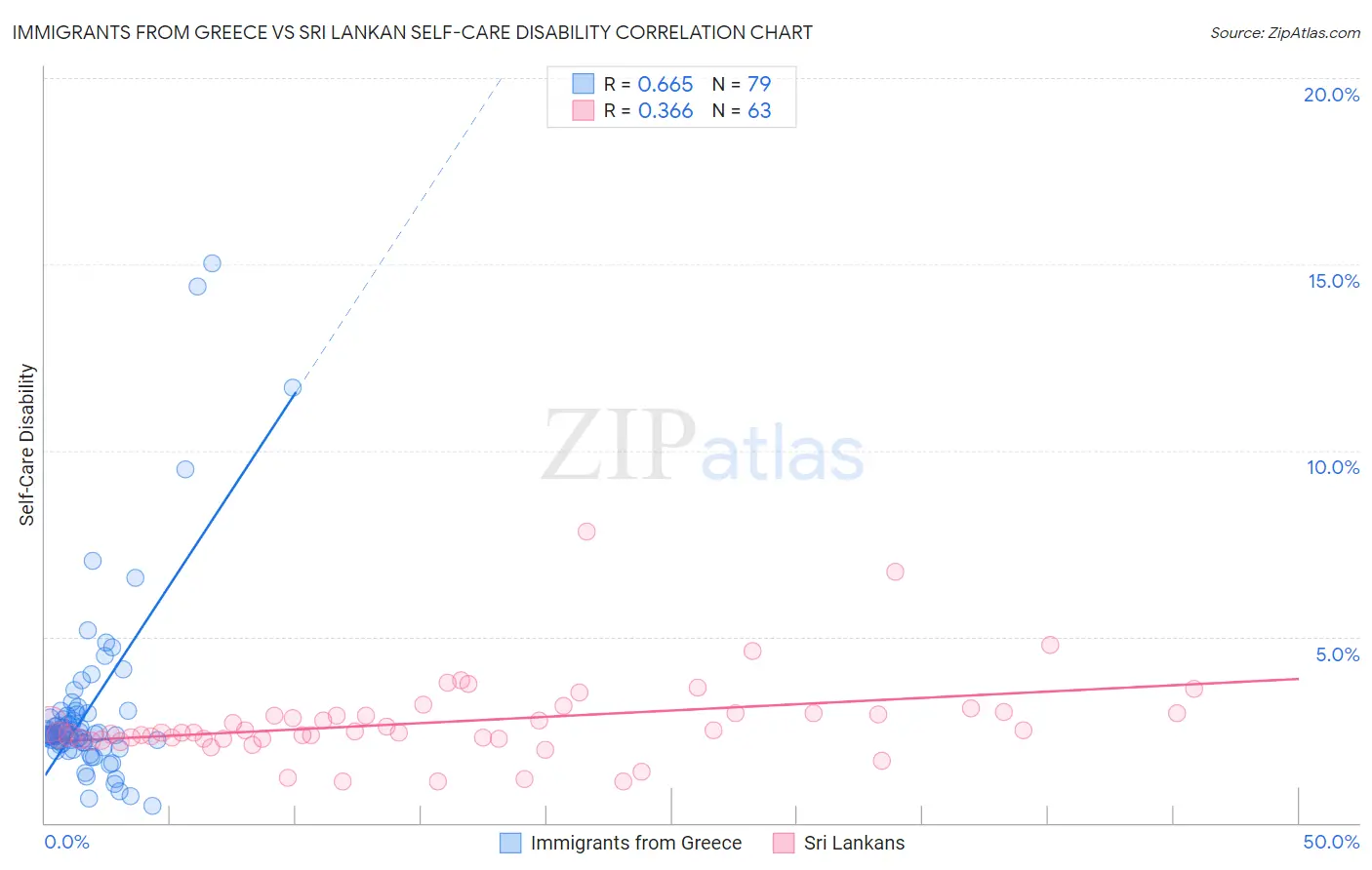 Immigrants from Greece vs Sri Lankan Self-Care Disability