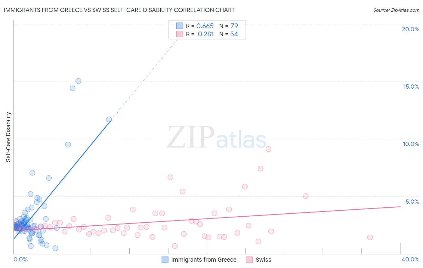 Immigrants from Greece vs Swiss Self-Care Disability