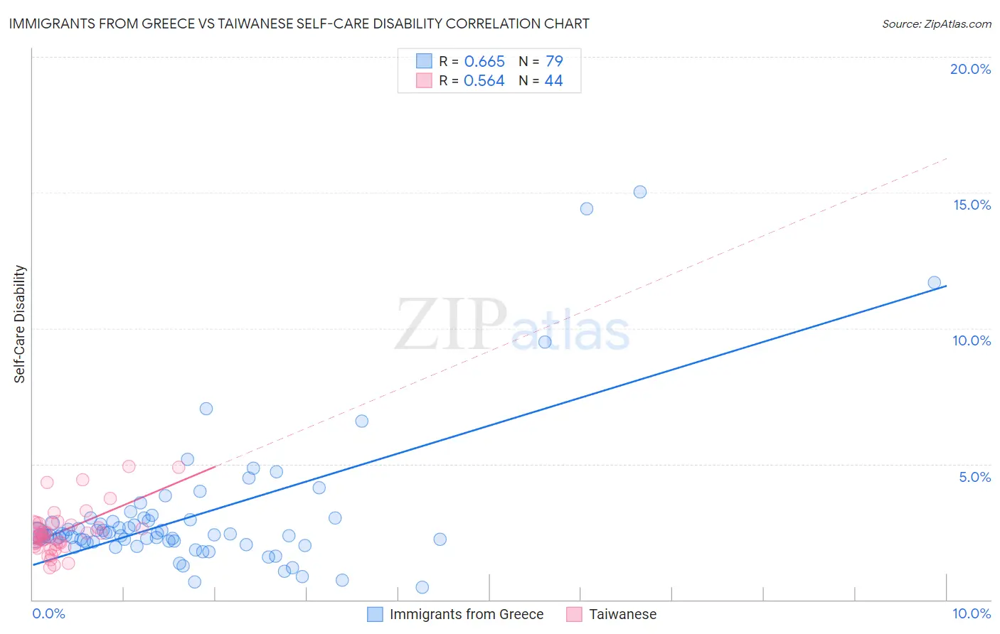 Immigrants from Greece vs Taiwanese Self-Care Disability