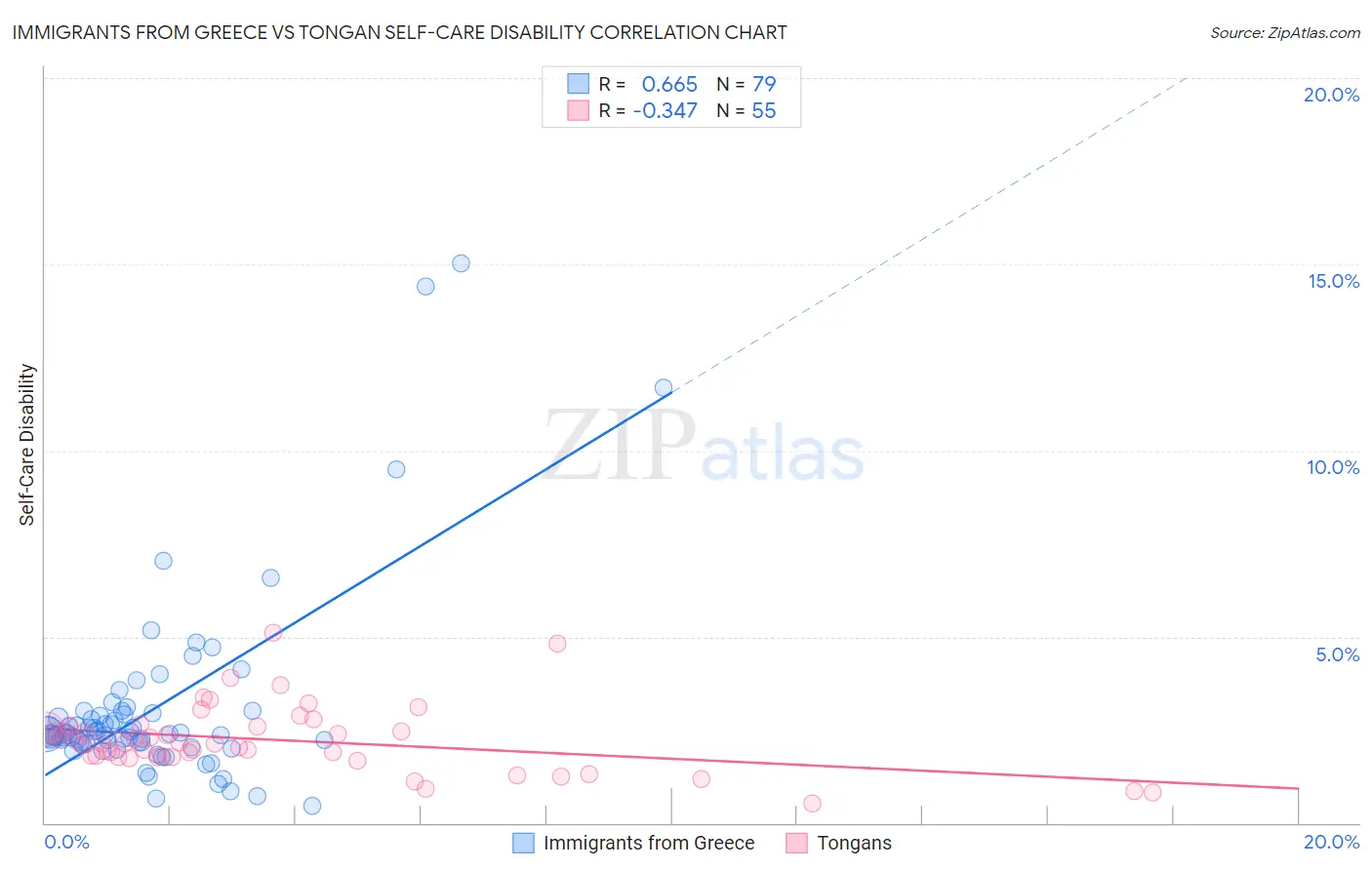 Immigrants from Greece vs Tongan Self-Care Disability
