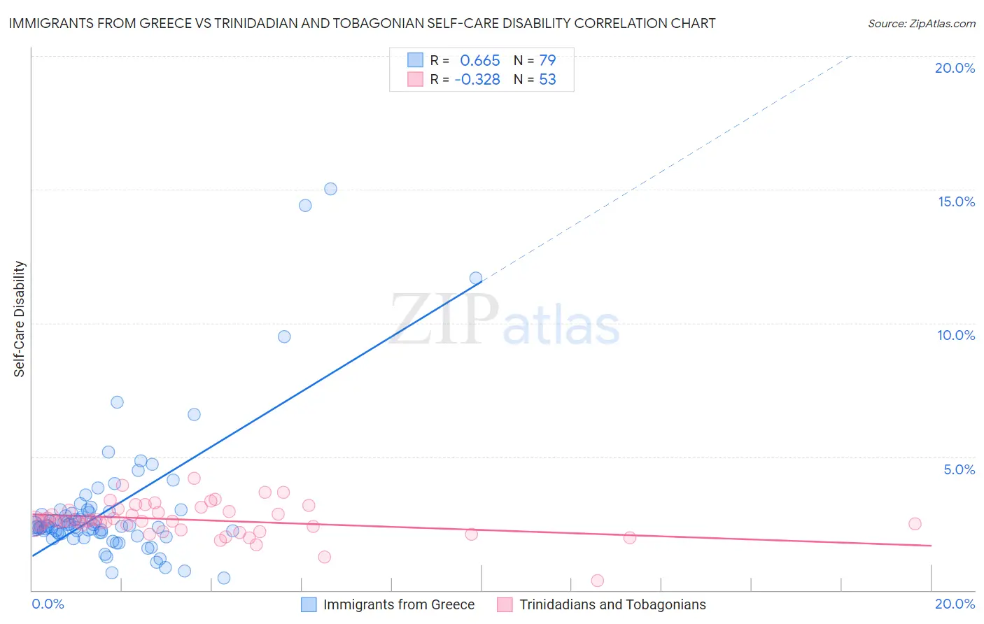 Immigrants from Greece vs Trinidadian and Tobagonian Self-Care Disability