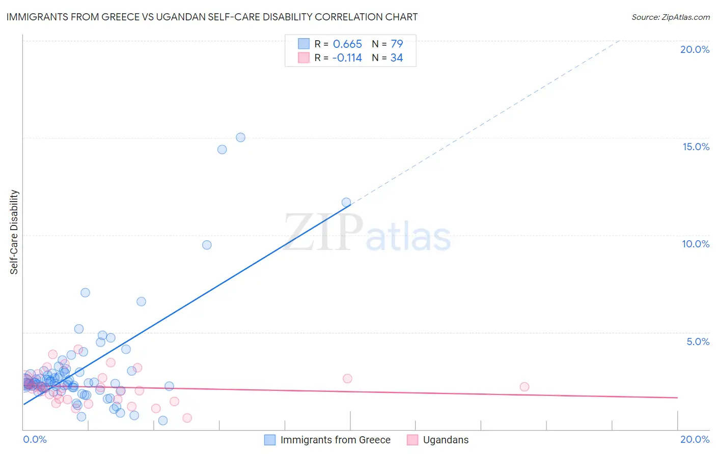 Immigrants from Greece vs Ugandan Self-Care Disability