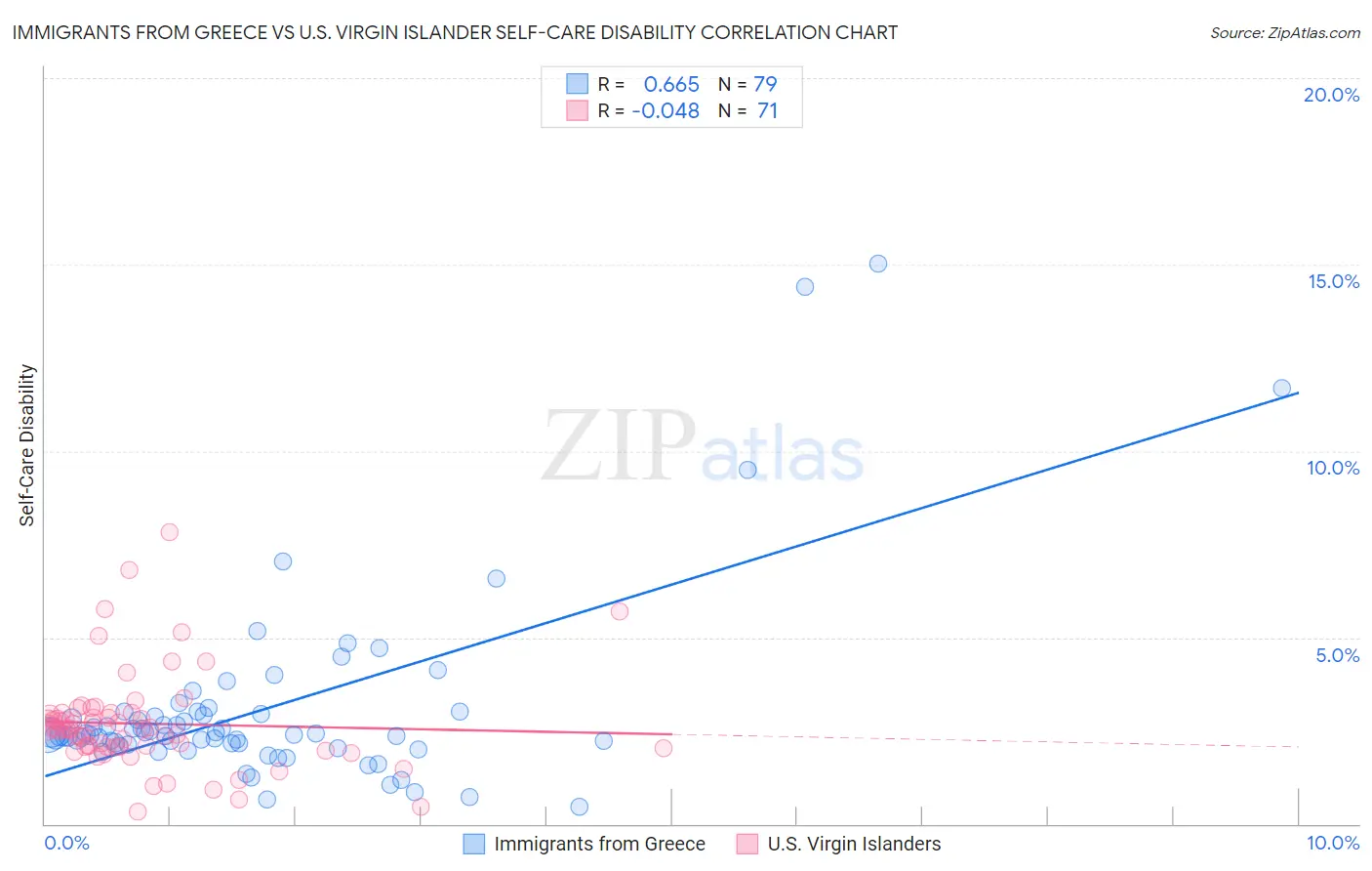 Immigrants from Greece vs U.S. Virgin Islander Self-Care Disability