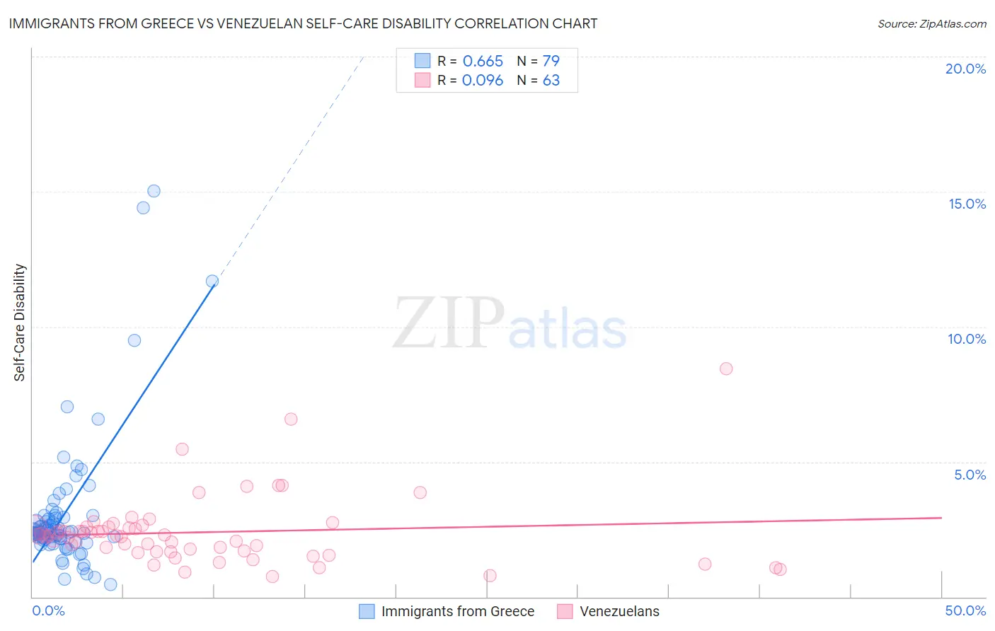 Immigrants from Greece vs Venezuelan Self-Care Disability