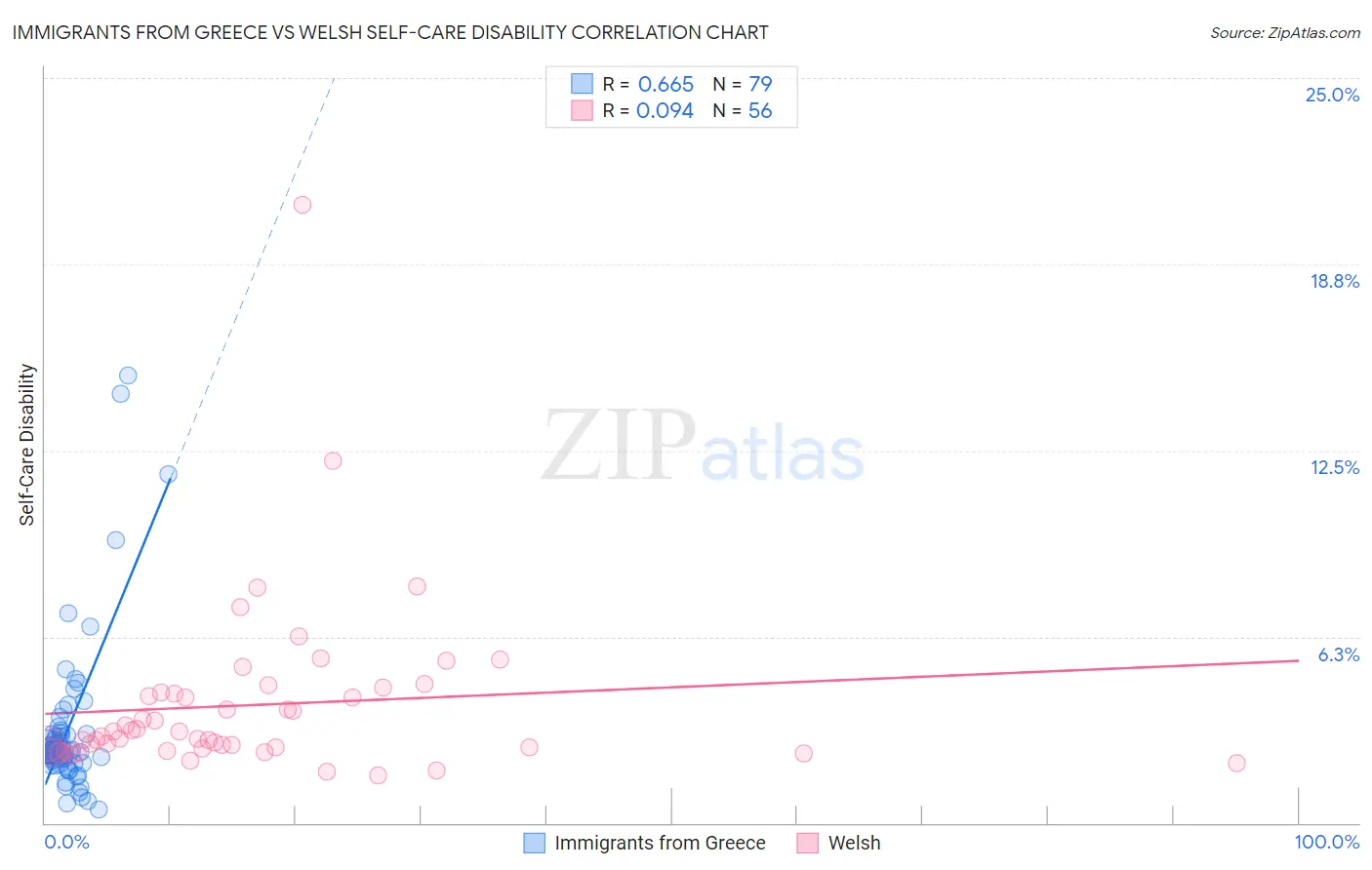 Immigrants from Greece vs Welsh Self-Care Disability