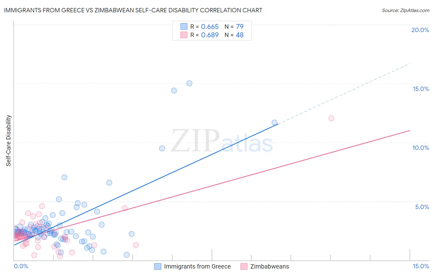 Immigrants from Greece vs Zimbabwean Self-Care Disability