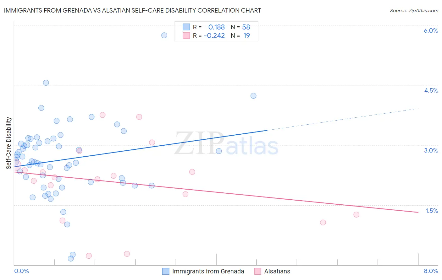 Immigrants from Grenada vs Alsatian Self-Care Disability