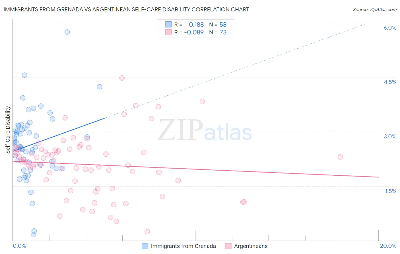 Immigrants from Grenada vs Argentinean Self-Care Disability