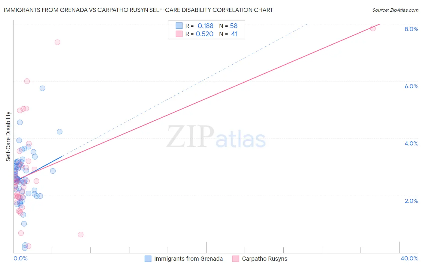 Immigrants from Grenada vs Carpatho Rusyn Self-Care Disability