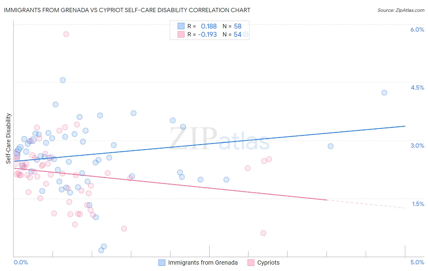 Immigrants from Grenada vs Cypriot Self-Care Disability