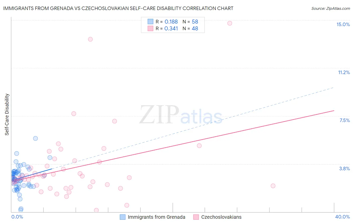 Immigrants from Grenada vs Czechoslovakian Self-Care Disability