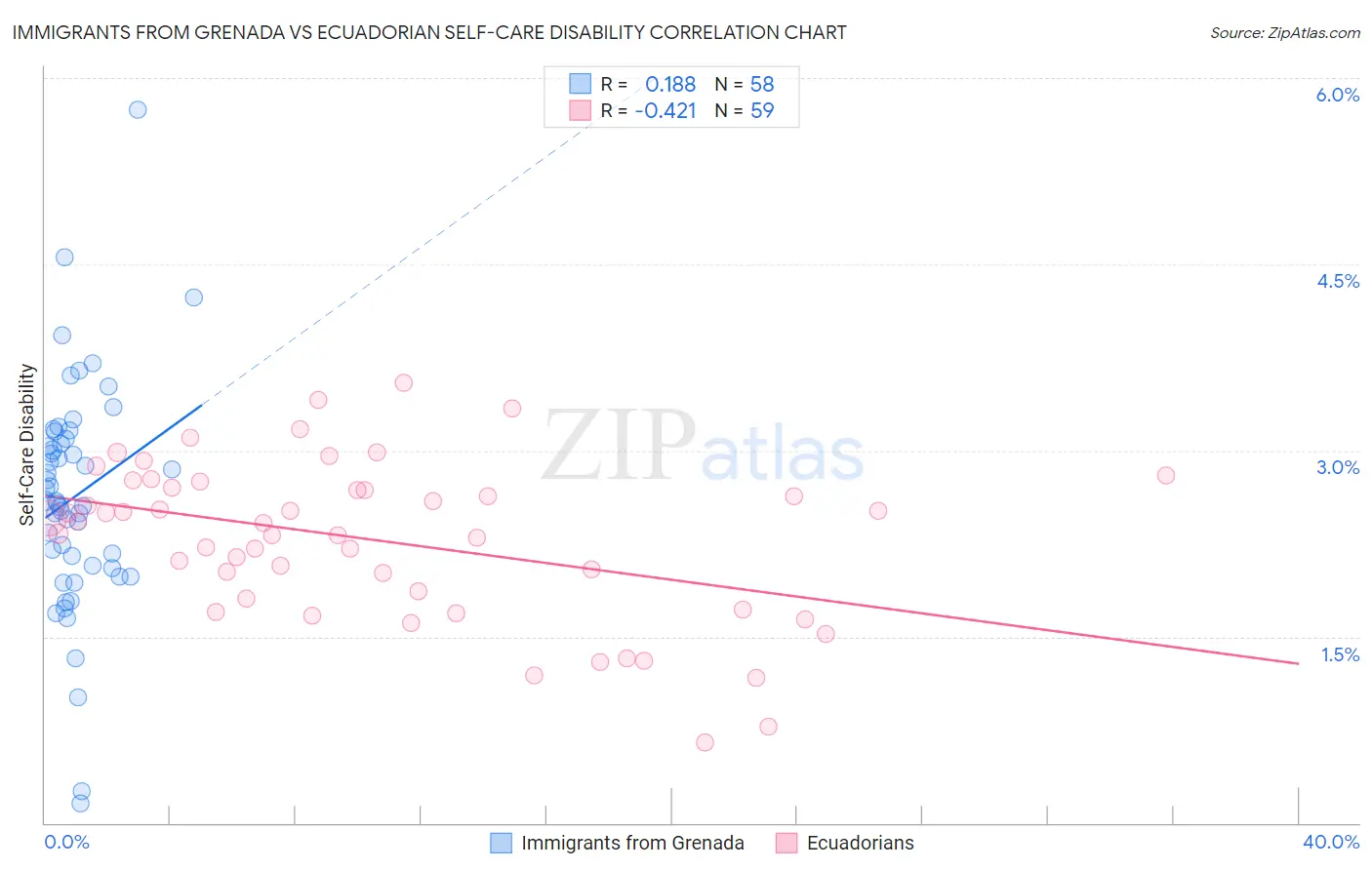 Immigrants from Grenada vs Ecuadorian Self-Care Disability